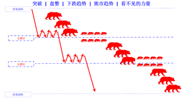 breakout in falling trend bear trend cn